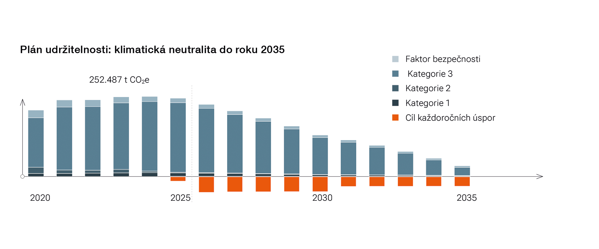 Plán udržitelnosti