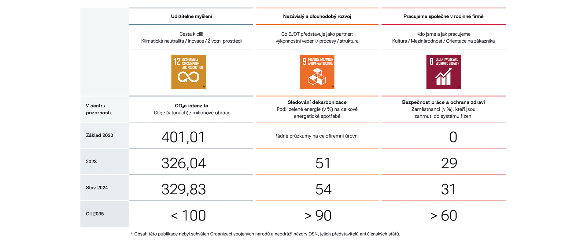 Udržitelnost – KPI