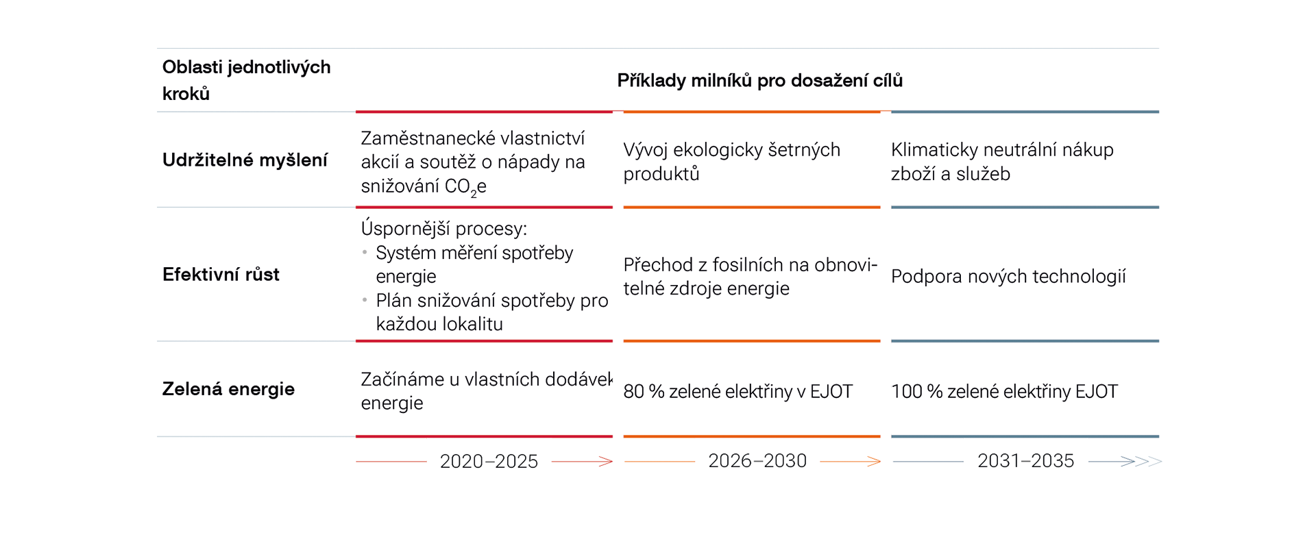 Milníky udržitelnosti