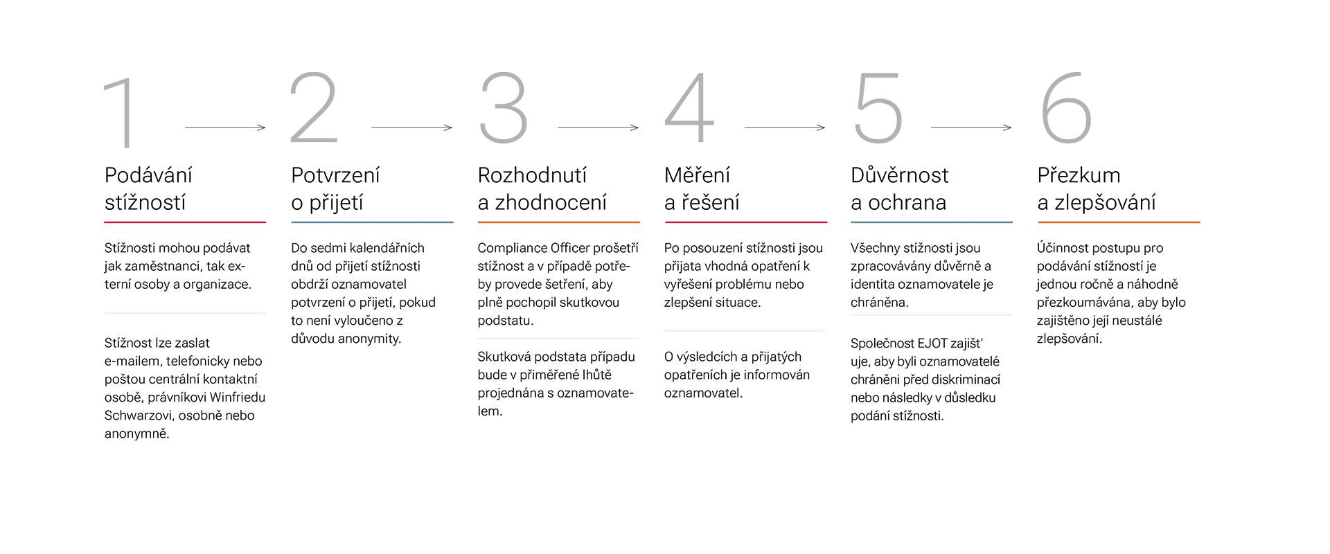 kanál pro stížnosti