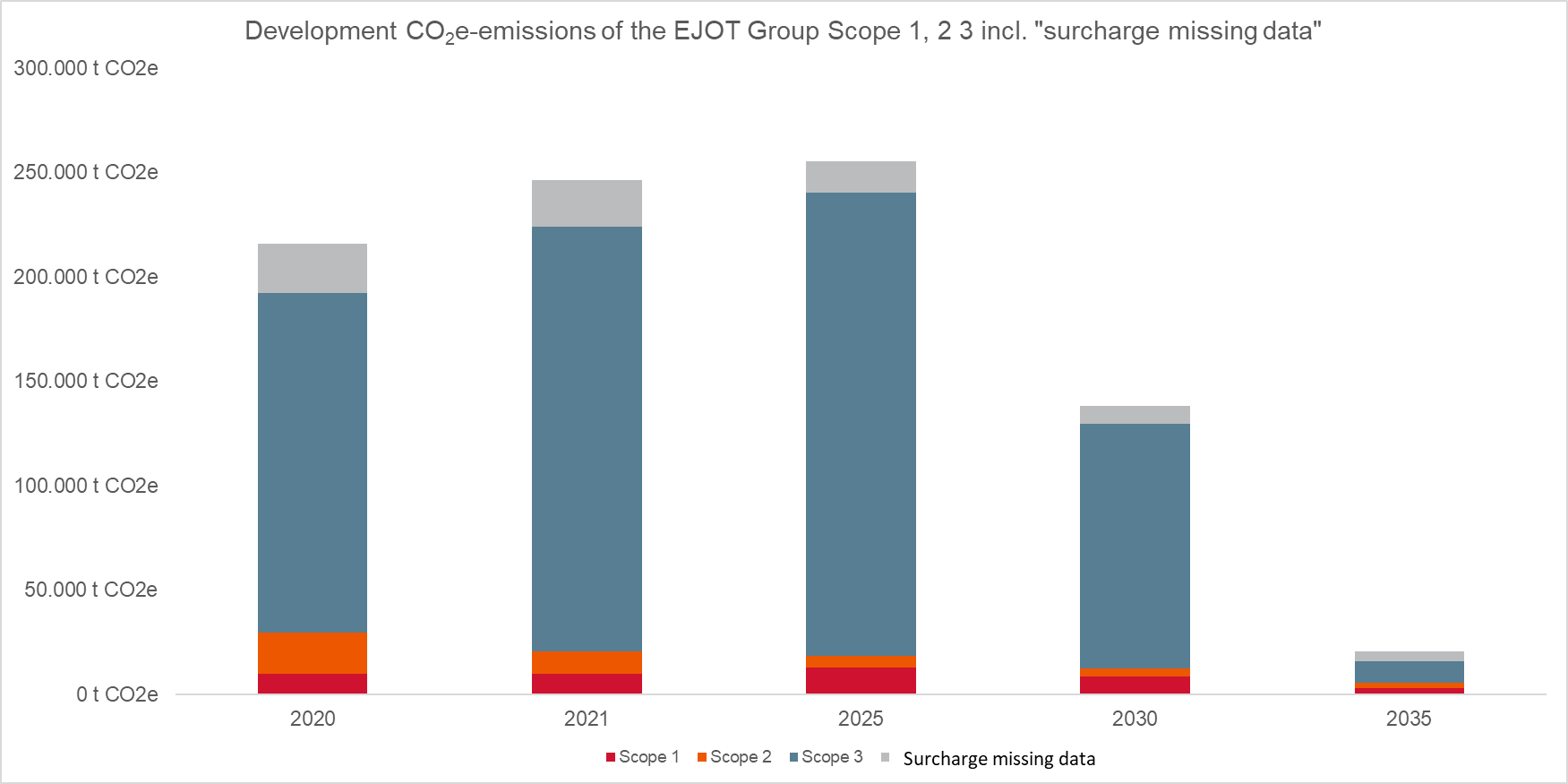 Development-CO2e-emissions-of-the-Group